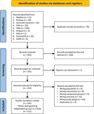 Systematic review and meta-analysis of cardiac neurosis for development of clinical practice guidelines of Korean medicine